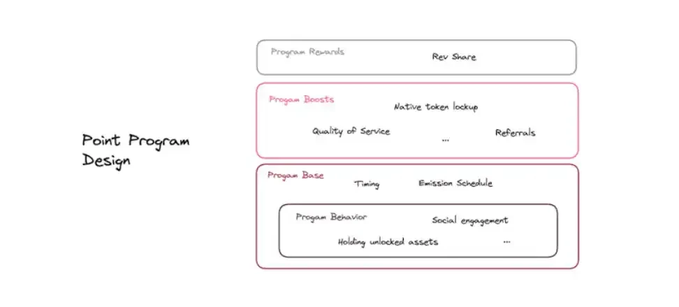 Exploring the economics of points: How to design an effective points program?