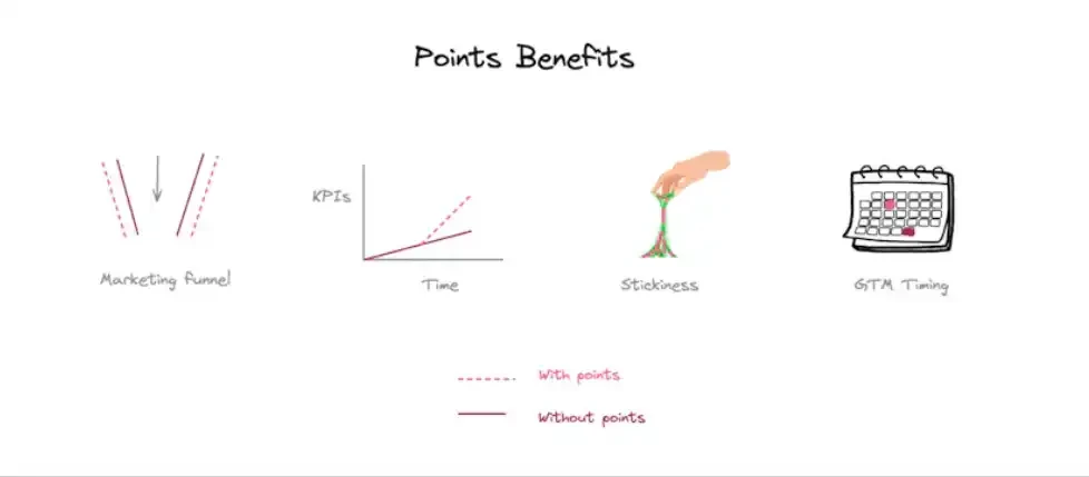 Exploring the economics of points: How to design an effective points program?