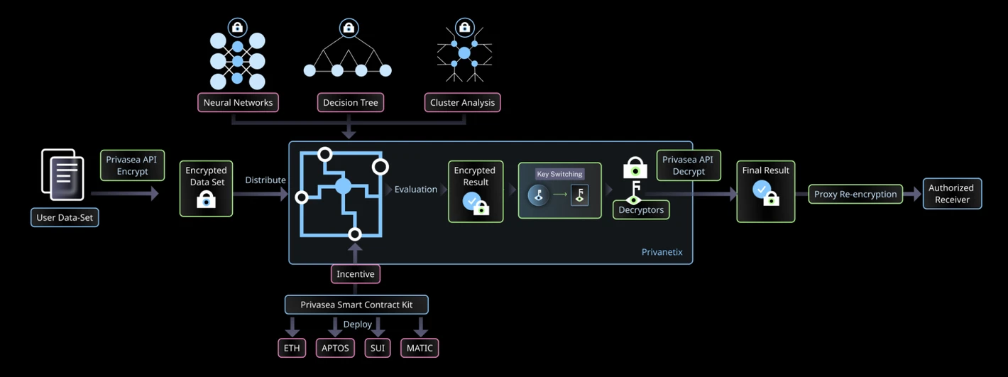 Privasea の詳細な解釈、顔データをこのように NFT のキャストに使用できますか?