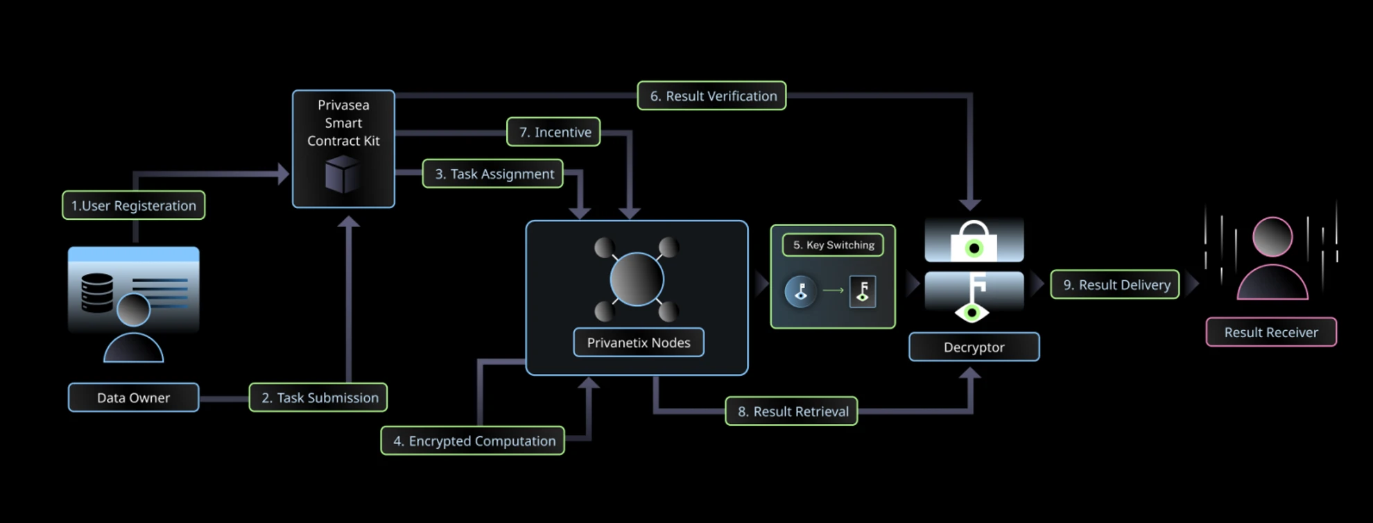 In-depth analysis of Privasea: Can facial data be used to create NFTs?