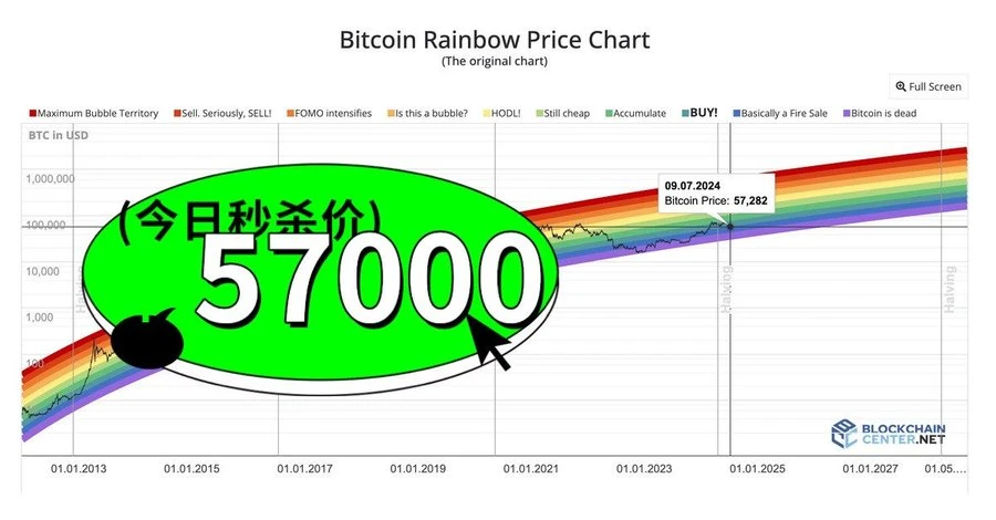 BTC跌到底了？九大鏈上指標解讀當前市場趨勢