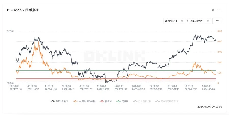 Has BTC hit bottom? Nine on-chain indicators interpret current market trends