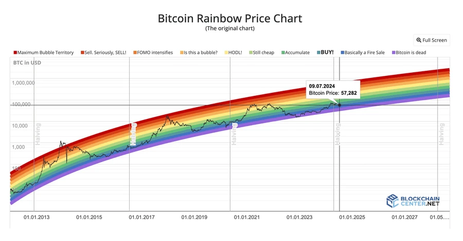 Has BTC hit bottom? Nine on-chain indicators interpret current market trends