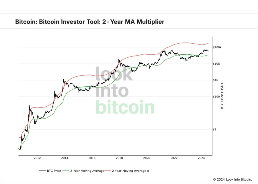 Has BTC hit bottom? Nine on-chain indicators interpret current market trends