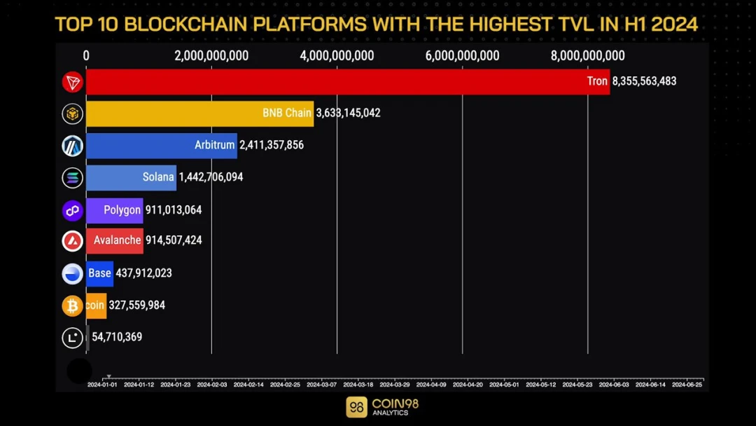 社区生态 | ​Coin98 Analytics：波场TRON在上半年公链TVL排名中高居榜首