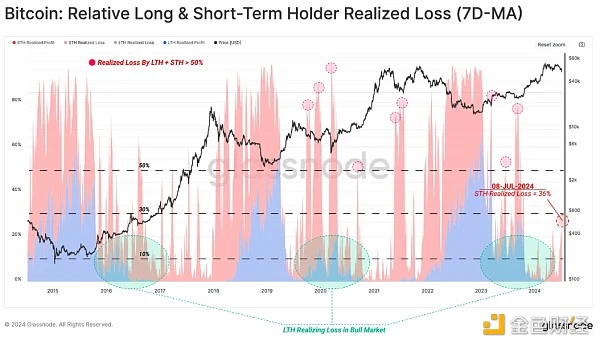 Bull market under pressure: BTC’s deepest correction this round, who is losing money and who is still making money