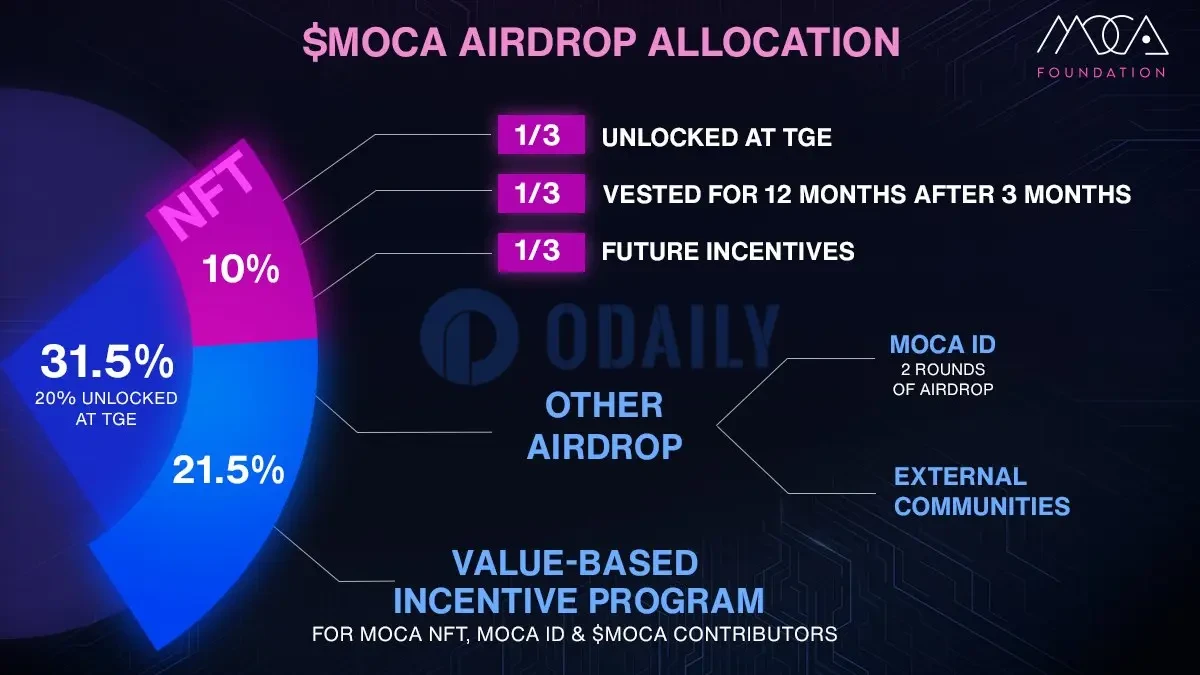 Animocas flagship product Mocaverse airdrop application will be launched soon after raising over  million