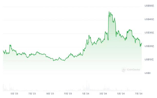 97%持有者处于亏损状态，Arbitrum生态补贴打法或难救币价