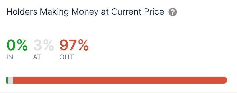 97%持有者处于亏损状态，Arbitrum生态补贴打法或难救币价