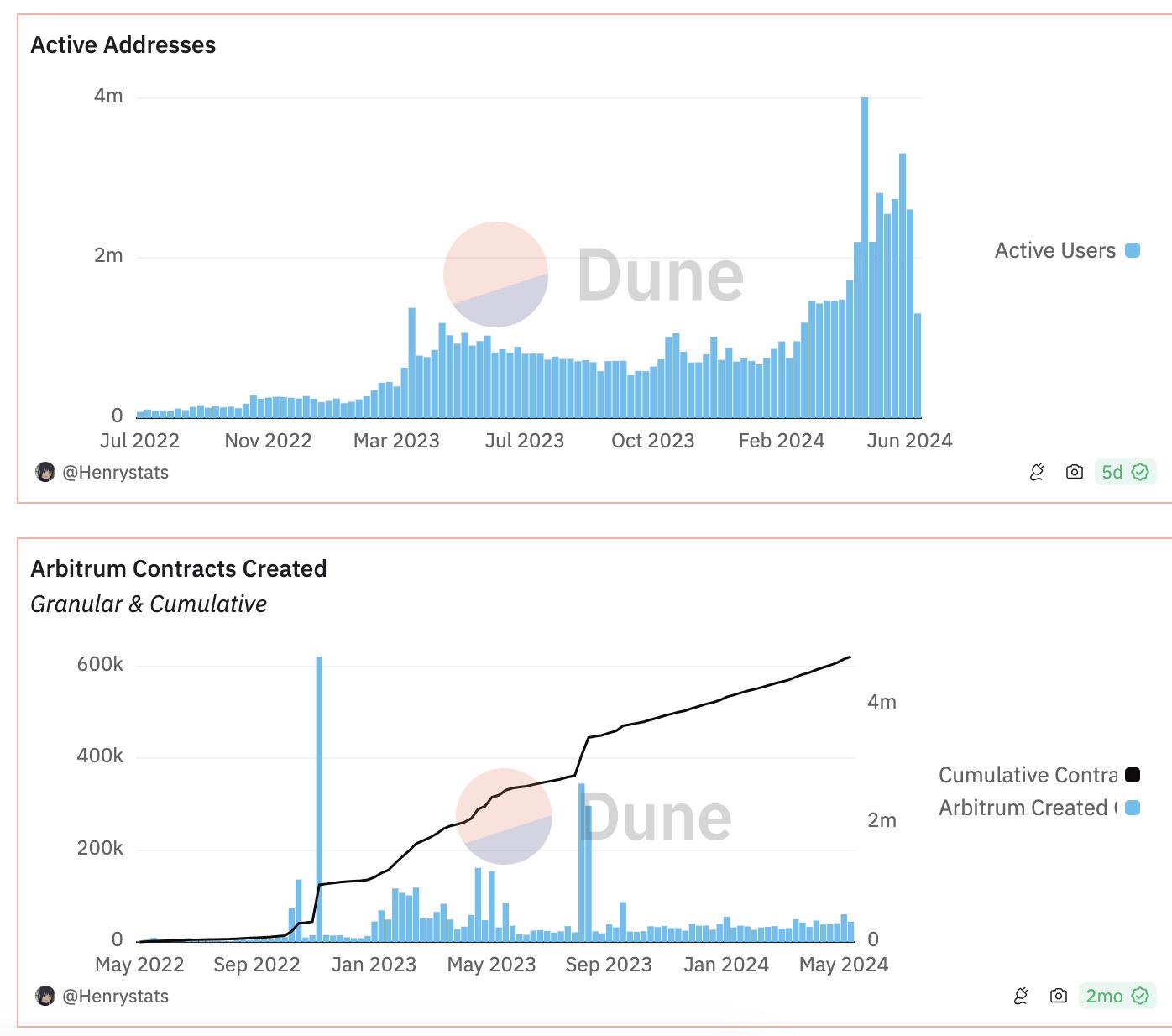 97%持有者处于亏损状态，Arbitrum生态补贴打法或难救币价