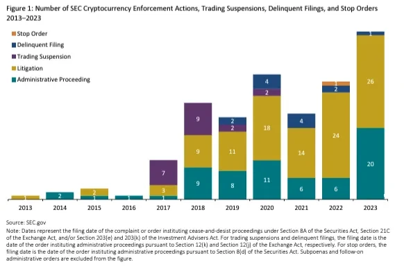 After seven years of competition, why has the US SEC been pursuing the crypto industry so closely?