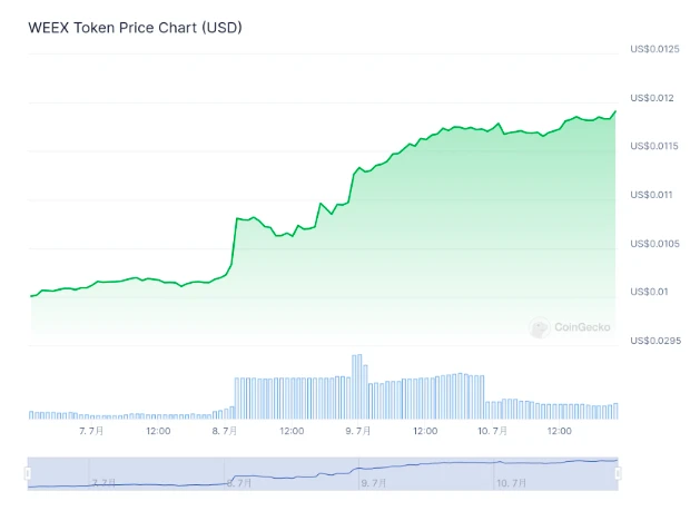 With a low-key launch and slow bullish growth, how did WXT become the golden shovel of users?