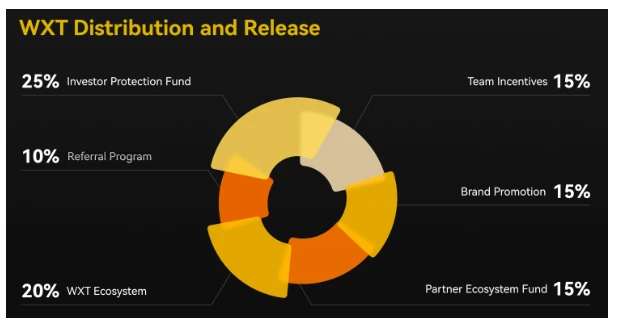 With a low-key launch and slow bullish growth, how did WXT become the golden shovel of users?