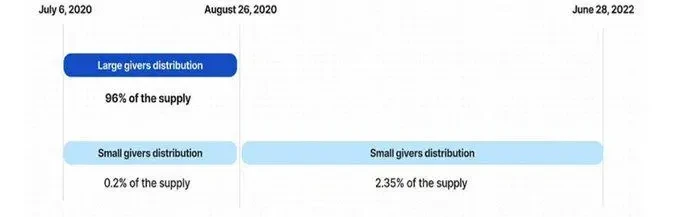 The Ton ecosystem has strong potential, but it may be difficult for large VCs to enter the market