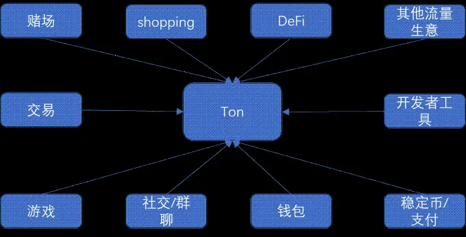 Ton生态潜力强劲，但大体量VC或难觅入场契机