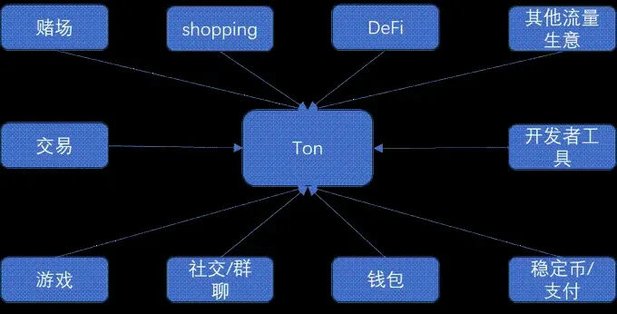 The Ton ecosystem has strong potential, but it may be difficult for large VCs to enter the market