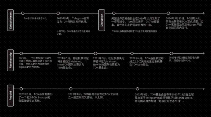 Ton生态潜力强劲，但大体量VC或难觅入场契机