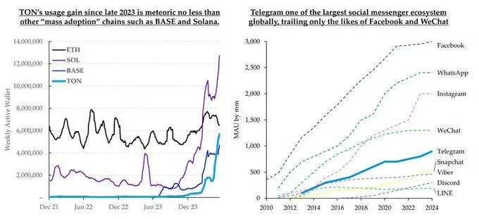 The Ton ecosystem has strong potential, but it may be difficult for large VCs to enter the market