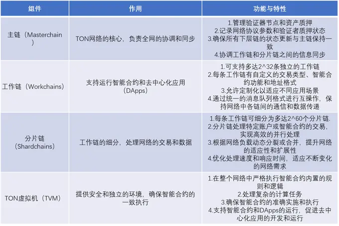 Ton生态潜力强劲，但大体量VC或难觅入场契机