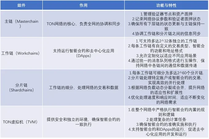 The Ton ecosystem has strong potential, but it may be difficult for large VCs to enter the market