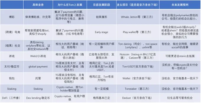 The Ton ecosystem has strong potential, but it may be difficult for large VCs to enter the market