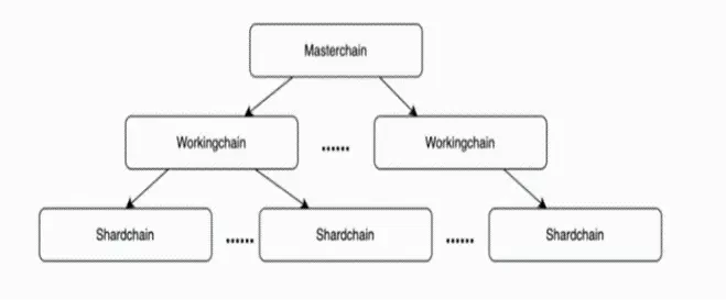 The Ton ecosystem has strong potential, but it may be difficult for large VCs to enter the market