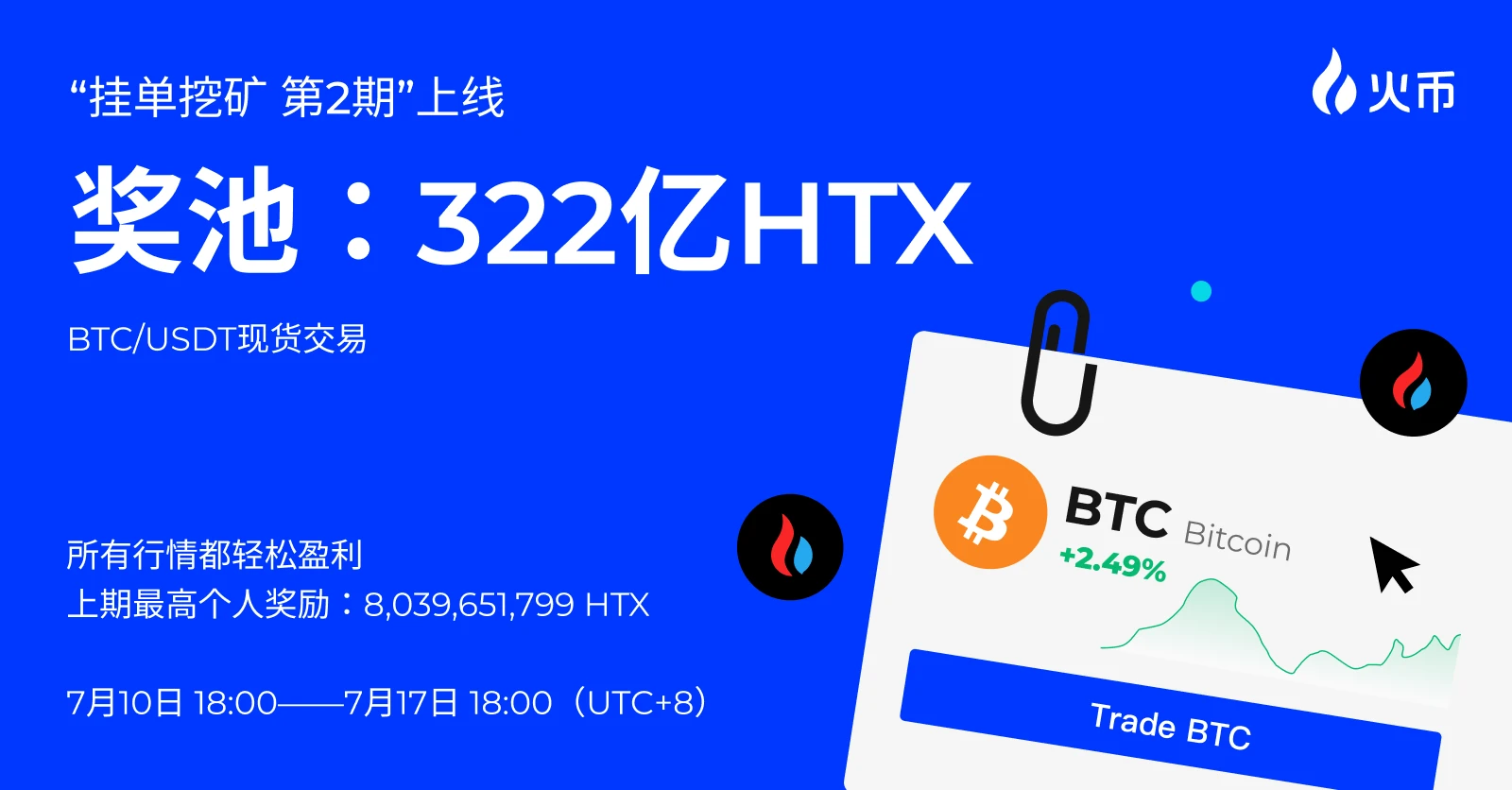 火币HTX上线第2期挂单挖矿，挂单BTC现货瓜分322亿HTX