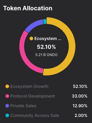 Ondo Finance Research Report: Collaborating with BlackRock to Connect Traditional Finance and Web3s RWA Protocol