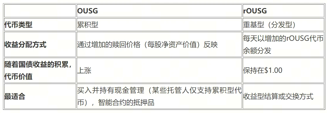 Ondo Finance研報：與貝萊德合作，連結傳統金融與Web3的RWA協議