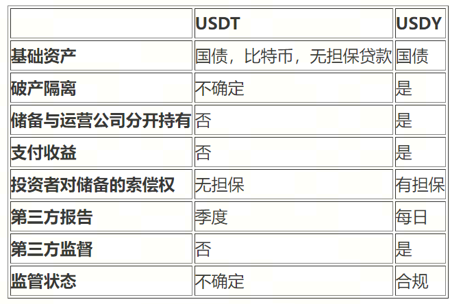 Ondo Finance研报：与贝莱德合作，连接传统金融与Web3的RWA协议