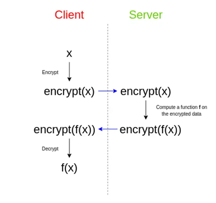 Deep Dive: How Fully Homomorphic Encryption Unlocks New Use Cases for AI