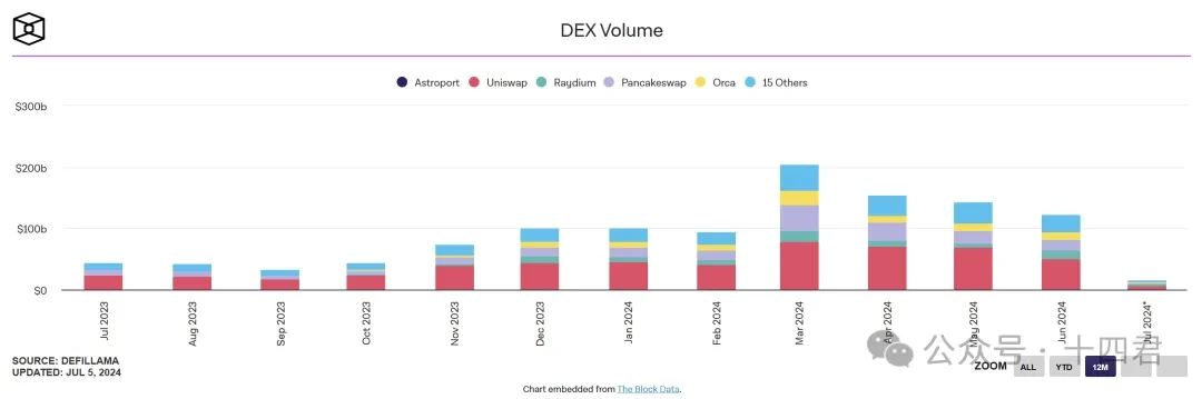 Một kiến trúc khác của Dex từ ArtexSwap