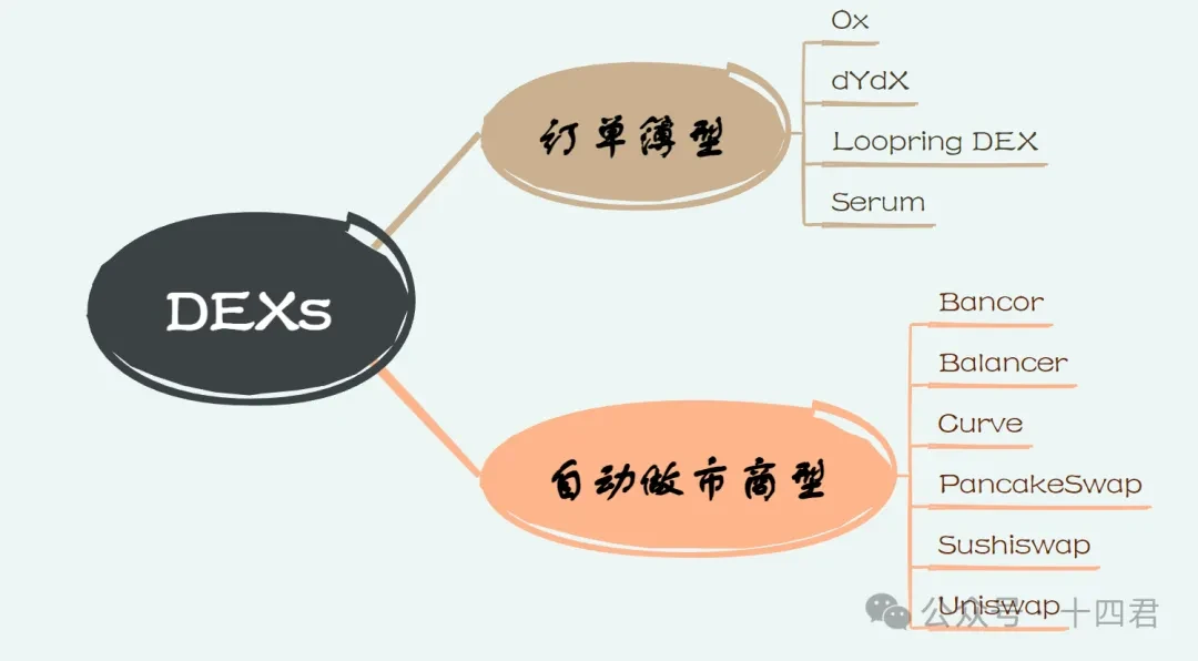 ArtexSwap の Dex の別のアーキテクチャ