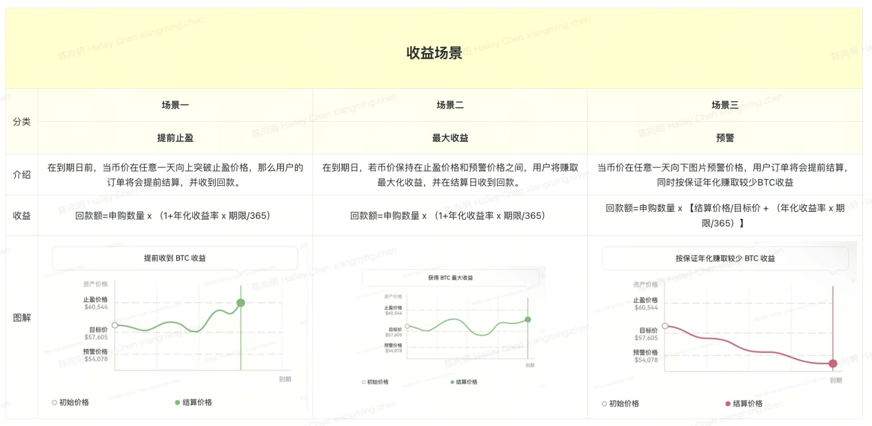 Hold coins to gain more profits, read OKX coin snowball in one article