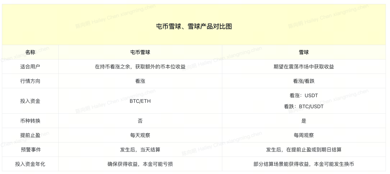 持币看涨捕获更多收益，一文读懂OKX屯币雪球