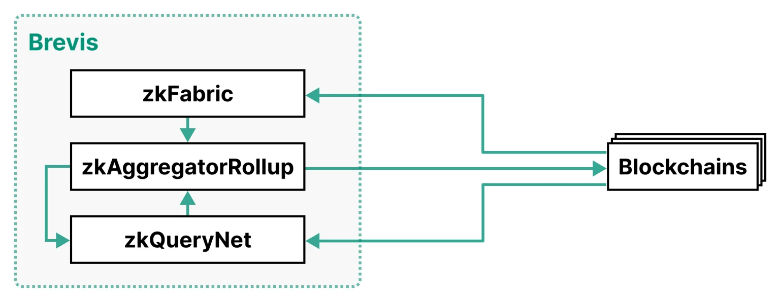 YBB Capital: A comprehensive analysis of blockchains GPU and ZK coprocessor