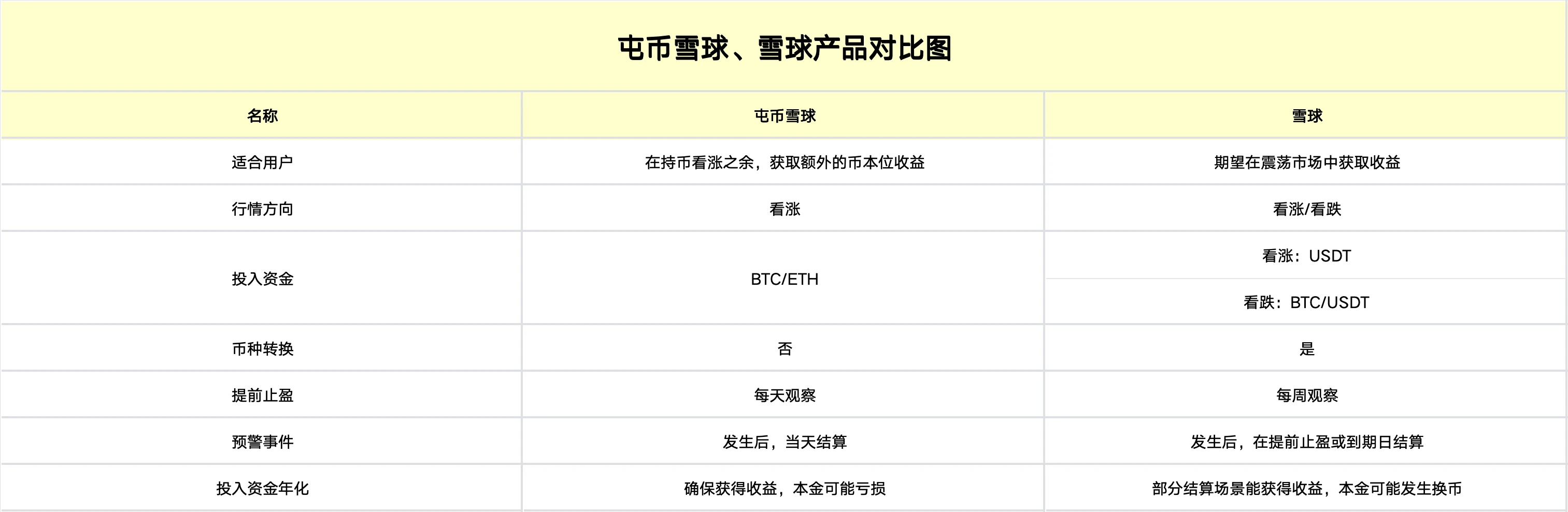 持币看涨捕获更多收益，一文读懂OKX屯币雪球