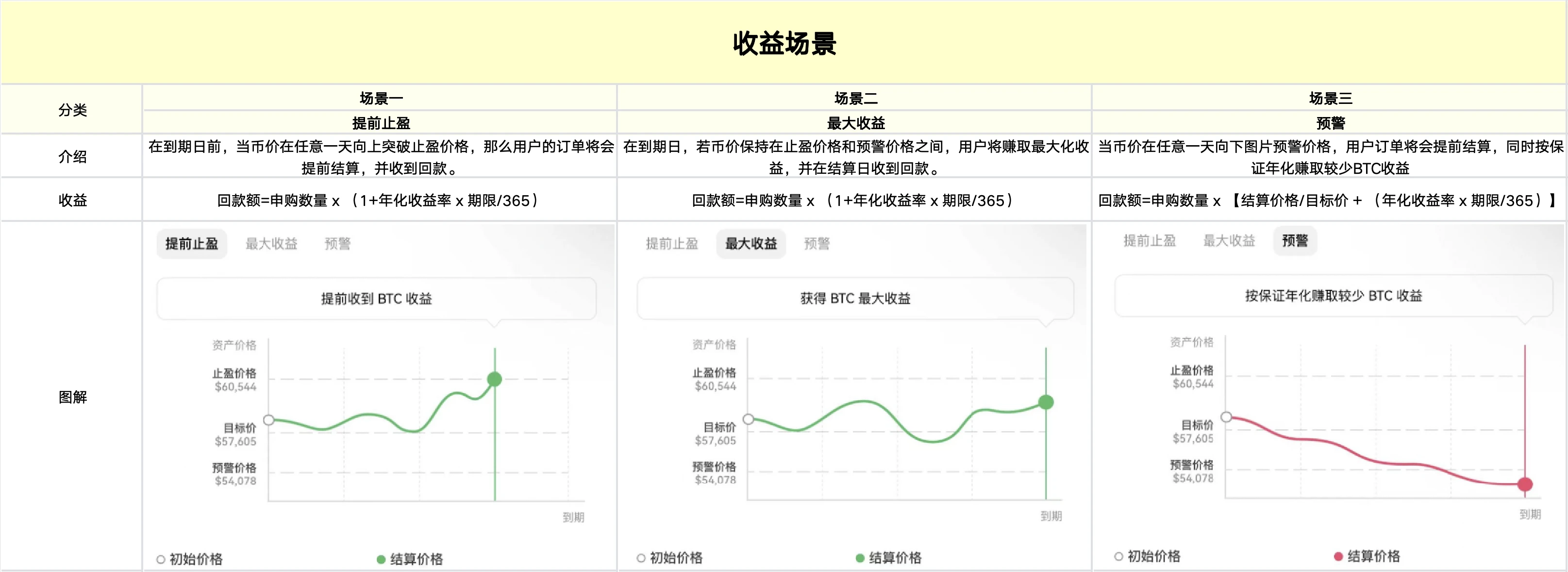 持币看涨捕获更多收益，一文读懂OKX屯币雪球