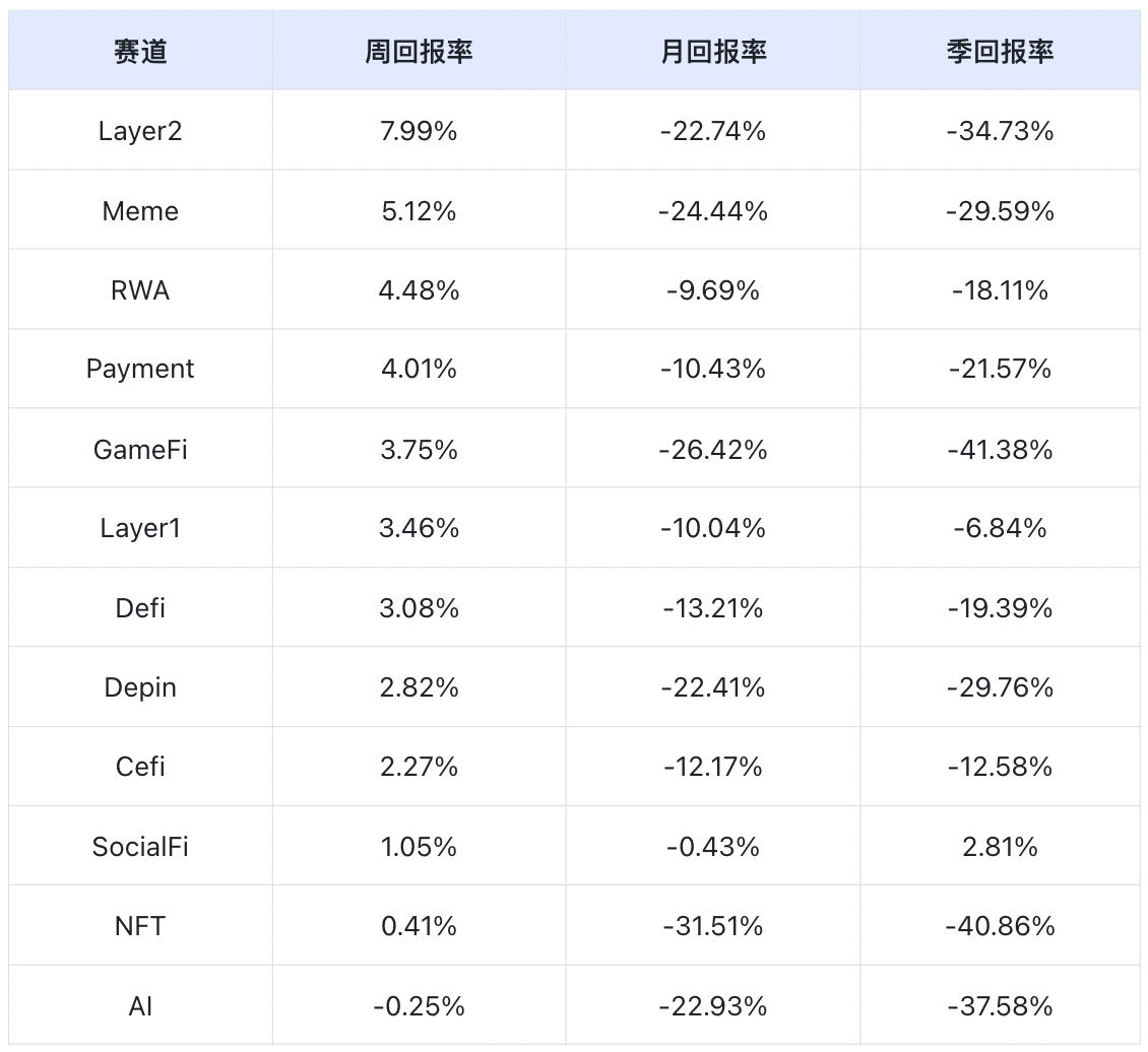 Frontier Lab加密市场周报｜W28