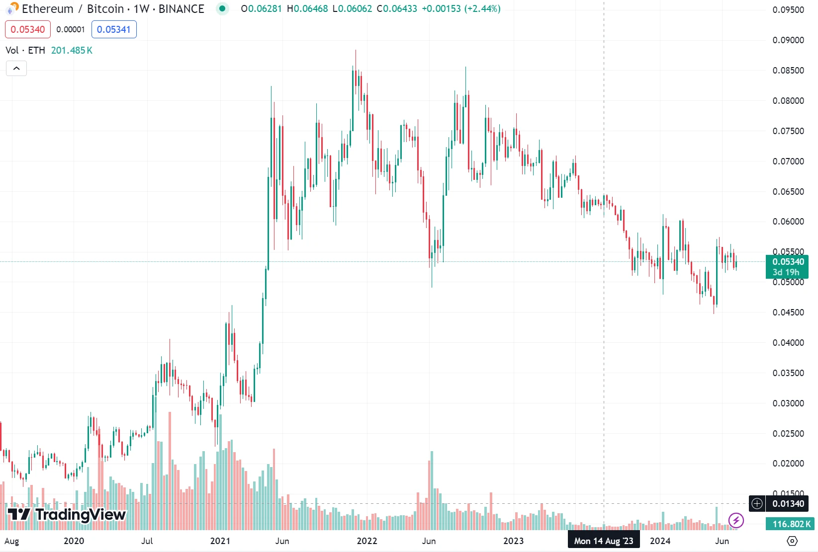 Where did the money go? Interpreting the key events that affect the crypto asset cycle