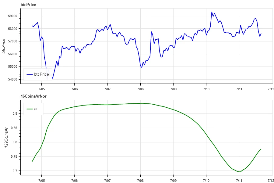 Crypto Market Sentiment Research Report (2024.07.05–07.12): CPI declines, mainstream currency prices rise and fall