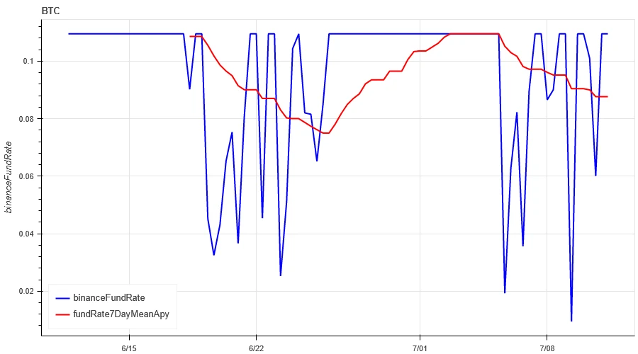 Crypto Market Sentiment Research Report (2024.07.05–07.12): CPI declines, mainstream currency prices rise and fall