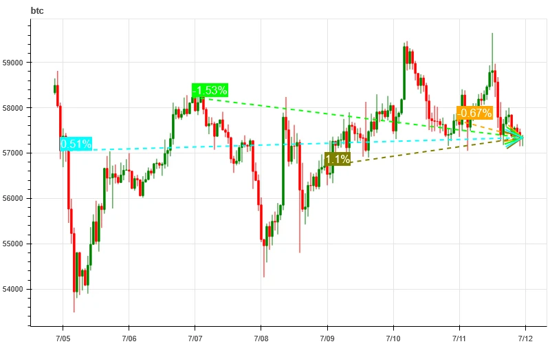 Crypto Market Sentiment Research Report (2024.07.05–07.12): CPI declines, mainstream currency prices rise and fall