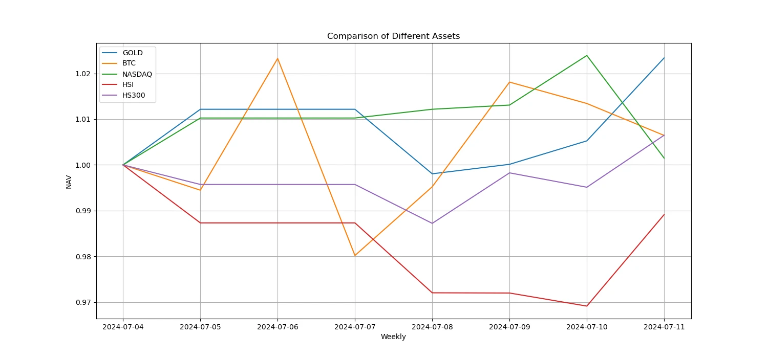 Crypto Market Sentiment Research Report (2024.07.05–07.12): CPI declines, mainstream currency prices rise and fall