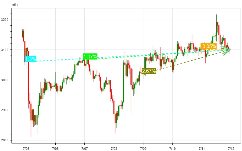 Crypto Market Sentiment Research Report (2024.07.05–07.12): CPI declines, mainstream currency prices rise and fall