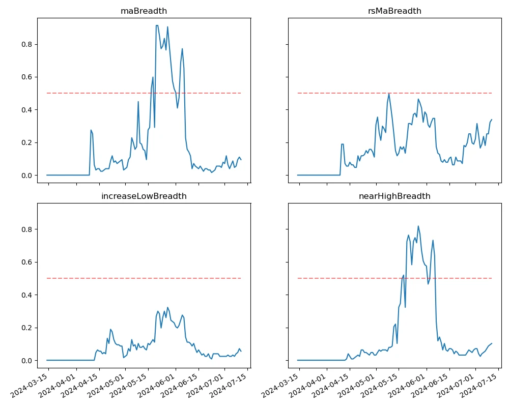 Crypto Market Sentiment Research Report (2024.07.05–07.12): CPI declines, mainstream currency prices rise and fall