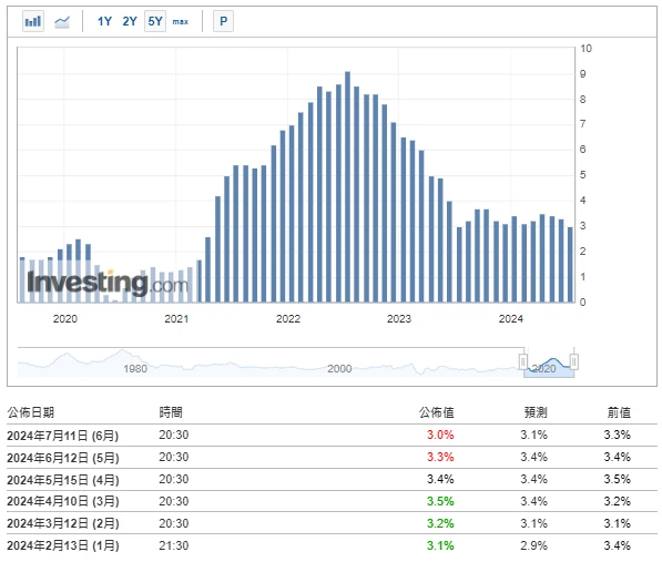 Crypto Market Sentiment Research Report (2024.07.05–07.12): CPI declines, mainstream currency prices rise and fall