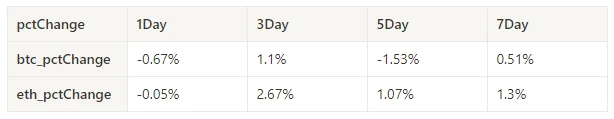 Crypto Market Sentiment Research Report (2024.07.05–07.12): CPI declines, mainstream currency prices rise and fall