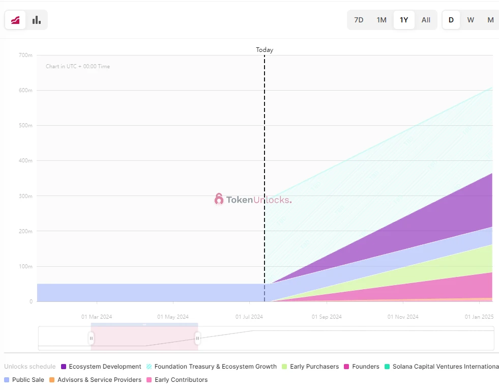 One-week token unlock: NEON starts one-year daily linear unlock