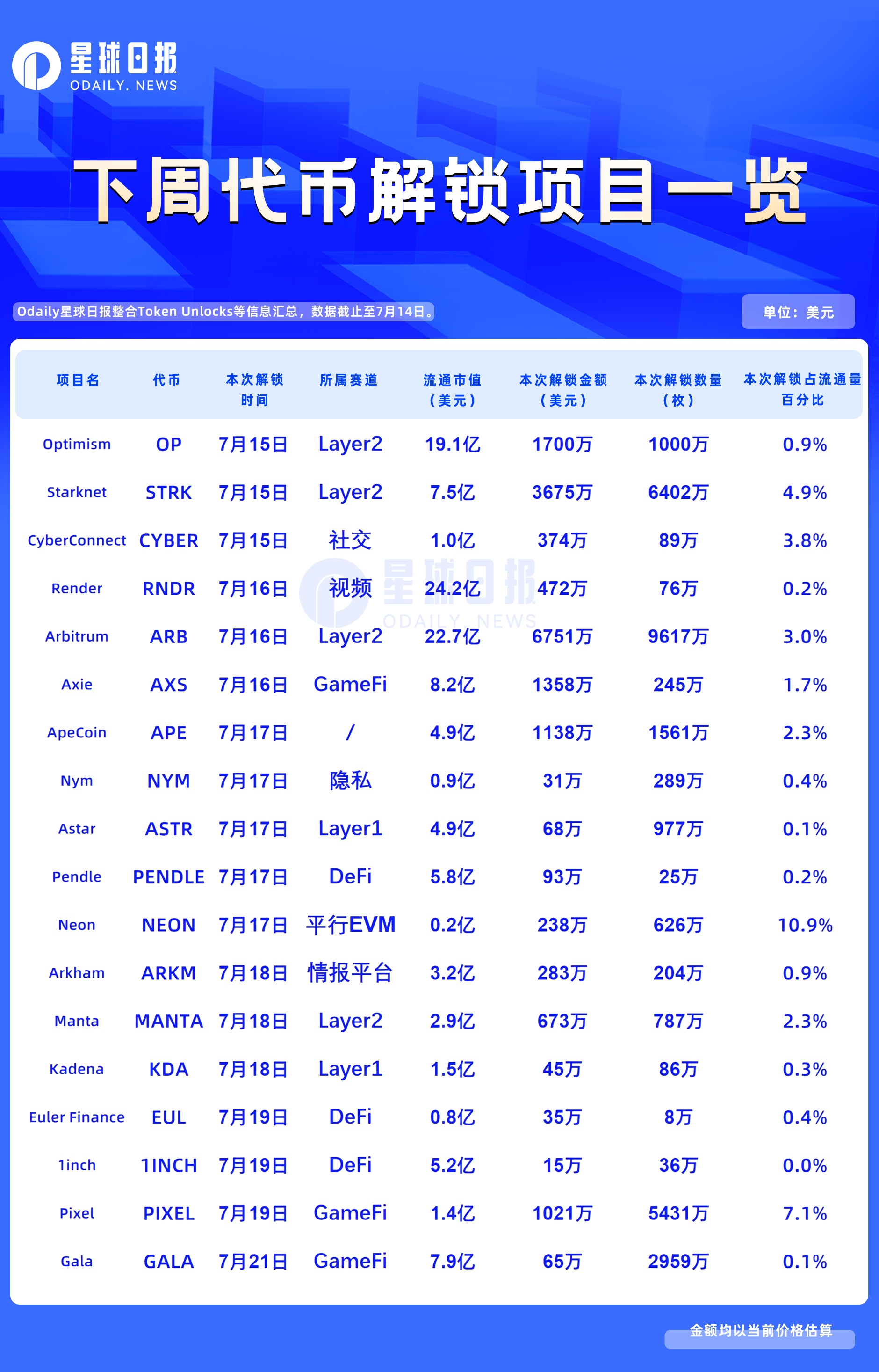 一周代币解锁：NEON开启持续一年的每日线性解锁